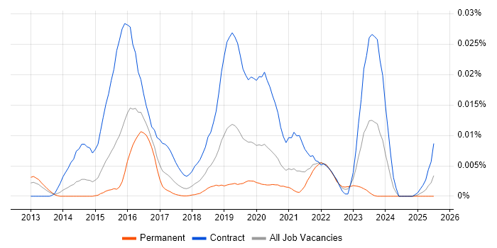 Job vacancy trend for FreeIPA in England Job vacancy trend for FreeIPA in England