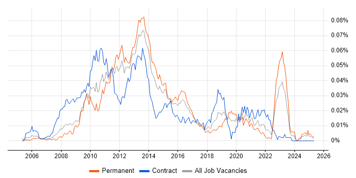 Job vacancy trend for FreeMarker in England