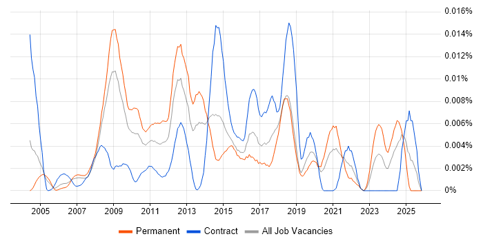 FreeRADIUS job vacancy trend in England