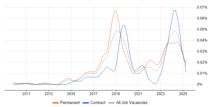 Job vacancy trend for FreeRTOS in England Job vacancy trend for FreeRTOS in England