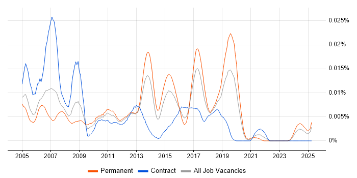 Job vacancy trend for Freescale in England Job vacancy trend for Freescale in England