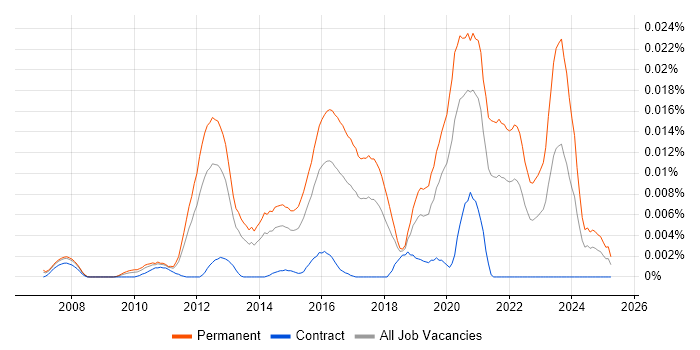 Job vacancy trend for FreeSWITCH in England Job vacancy trend for FreeSWITCH in England