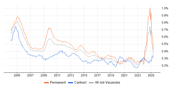 Job vacancy trend for French Language in England Job vacancy trend for French Language in England