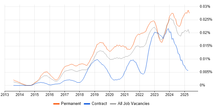 Job vacancy trend for Freshdesk in England Job vacancy trend for Freshdesk in England