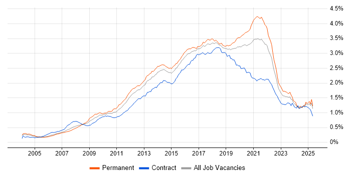 Job vacancy trend for Front End Development in England Job vacancy trend for Front End Development in England