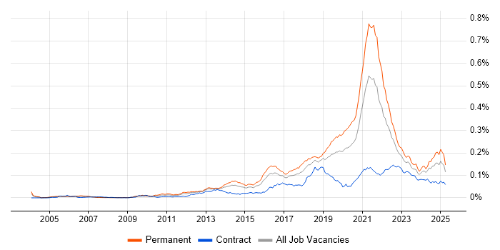 Job vacancy trend for Front-End Engineer (Client-Side Engineer) in England Job vacancy trend for Front-End Engineer (Client-Side Engineer) in England