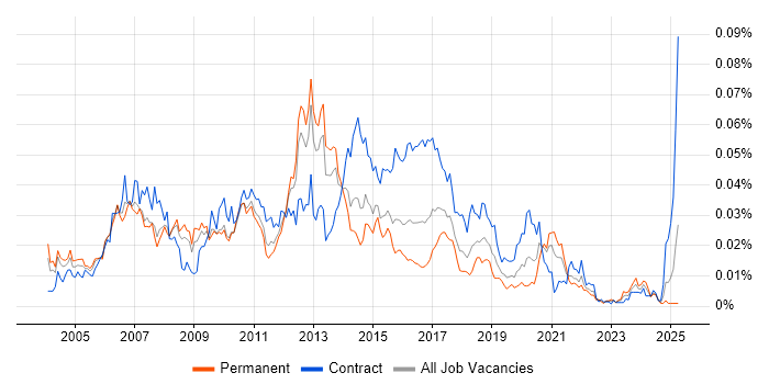 Job vacancy trend for Front-End Java Developer (Client-Side Java Developer) in England Job vacancy trend for Front-End Java Developer (Client-Side Java Developer) in England