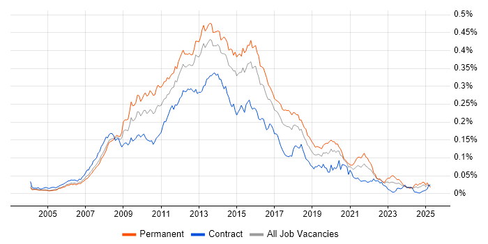 Job vacancy trend for Front-End Web Developer (Client-Side Web Developer) in England Job vacancy trend for Front-End Web Developer (Client-Side Web Developer) in England