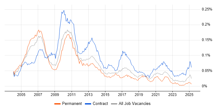 Job vacancy trend for Front Office Business Analyst in England