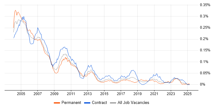 Job vacancy trend for Front Office C++ Developer in England Job vacancy trend for Front Office C++ Developer in England