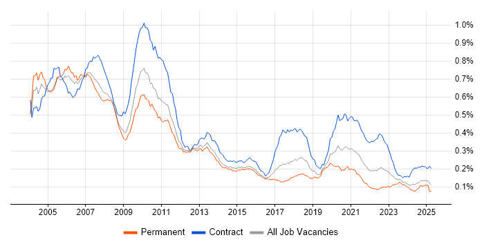 Job vacancy trend for Front Office Developer in England Job vacancy trend for Front Office Developer in England