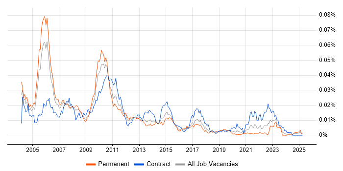 Job vacancy trend for Front Office RAD Developer in England Job vacancy trend for Front Office RAD Developer in England