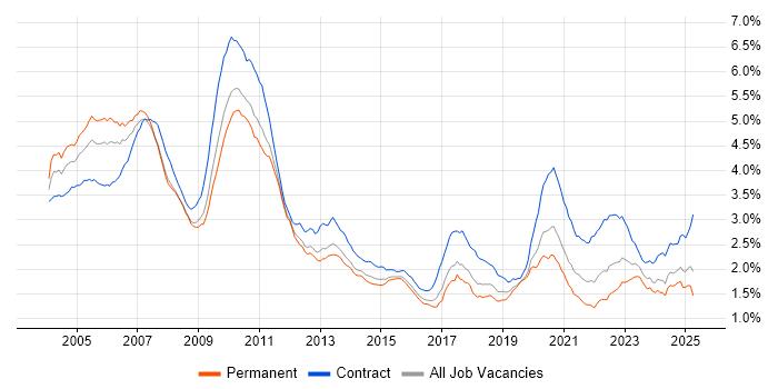 Job vacancy trend for Front Office in England Job vacancy trend for Front Office in England