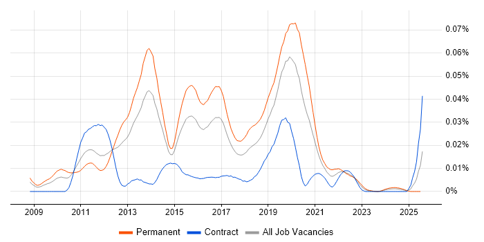 Job vacancy trend for F# Developer in England Job vacancy trend for F# Developer in England