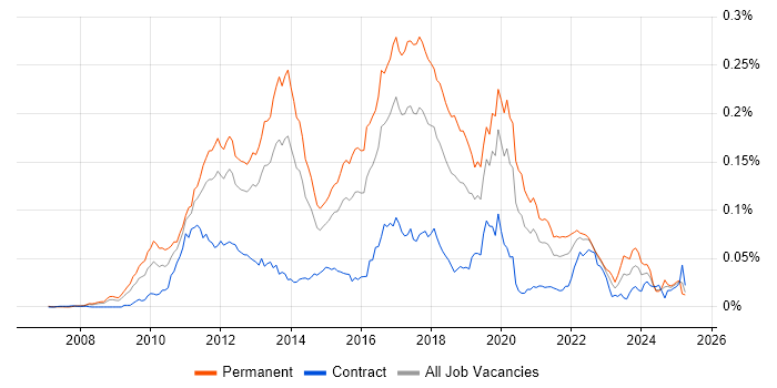 Job vacancy trend for F# in England Job vacancy trend for F# in England