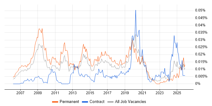 FTK job vacancy trend in England