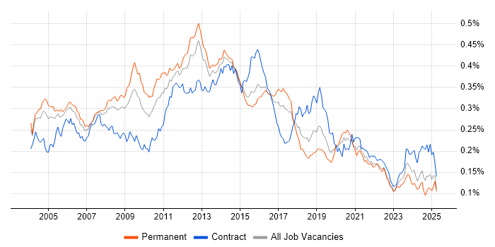 Job vacancy trend for FTP in England Job vacancy trend for FTP in England