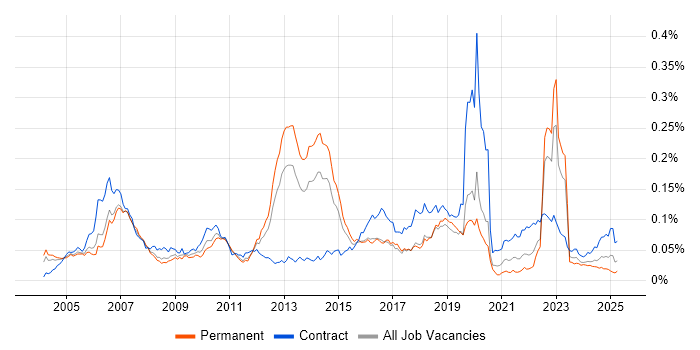 Job vacancy trend for Fujitsu in England