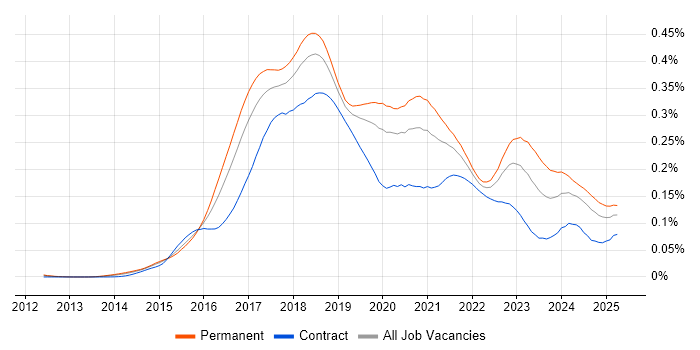 Job vacancy trend for Full-Stack C# Developer in England
