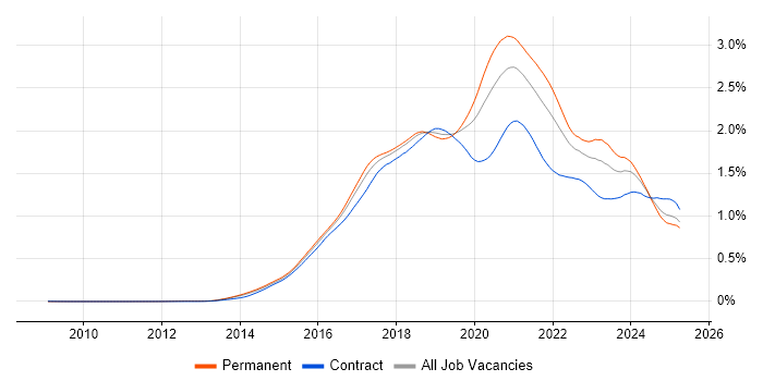 Job vacancy trend for Full-Stack Developer in England