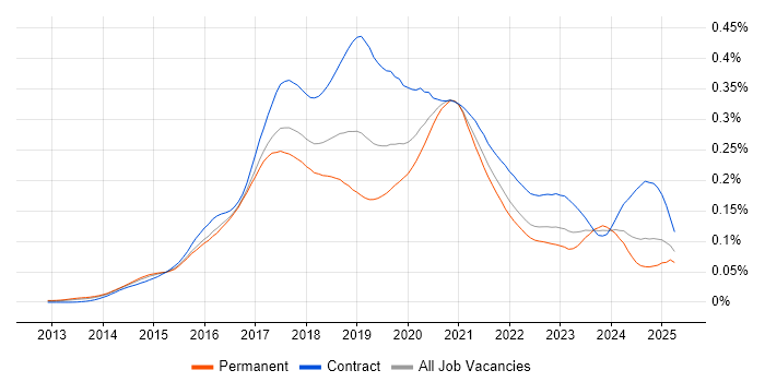 Job vacancy trend for Full-Stack Java Developer in England