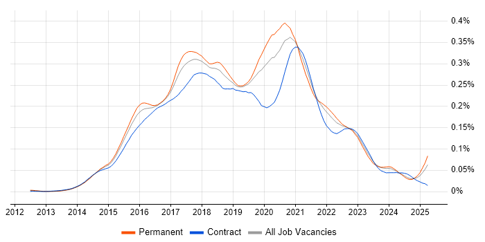 Job vacancy trend for Full-Stack JavaScript Developer in England Job vacancy trend for Full-Stack JavaScript Developer in England