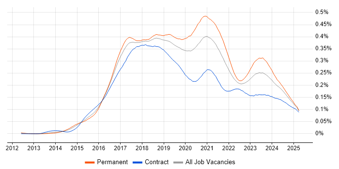 Job vacancy trend for Full-Stack .NET Developer in England Job vacancy trend for Full-Stack .NET Developer in England