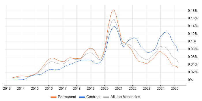 Job vacancy trend for Full-Stack Python Developer in England