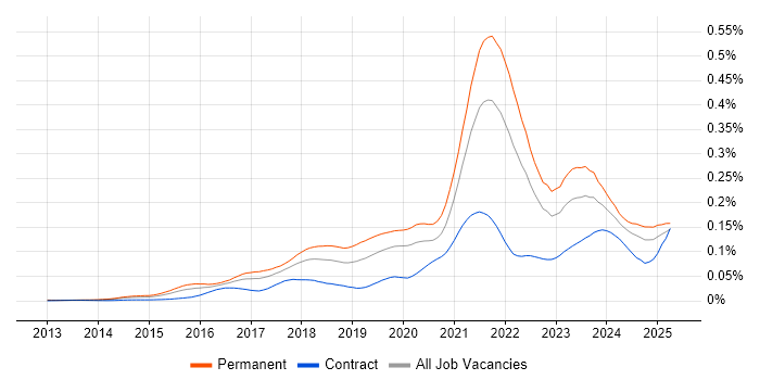 Job vacancy trend for Full-Stack Software Engineer in England