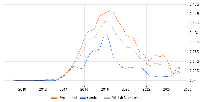 Job vacancy trend for Full-Stack Web Developer in England