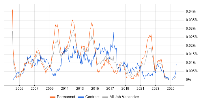 Full Text Search job vacancy trend in England