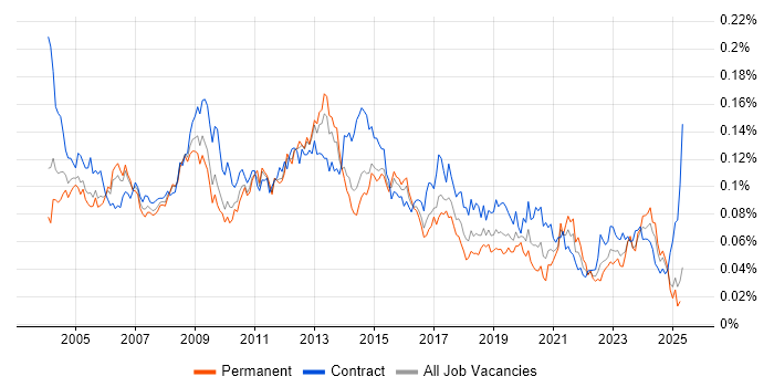 Job vacancy trend for Functional Analyst in England Job vacancy trend for Functional Analyst in England