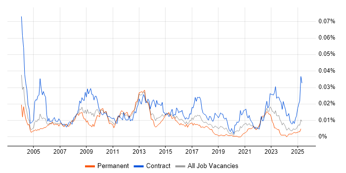 Job vacancy trend for Functional Business Analyst in England Job vacancy trend for Functional Business Analyst in England