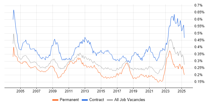 Job vacancy trend for Functional Consultant in England Job vacancy trend for Functional Consultant in England