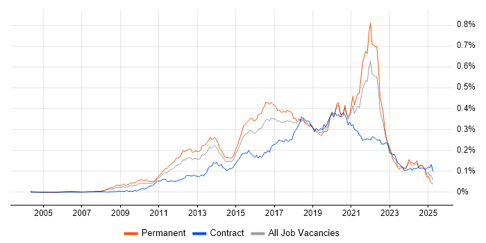 Job vacancy trend for Functional Programming in England Job vacancy trend for Functional Programming in England