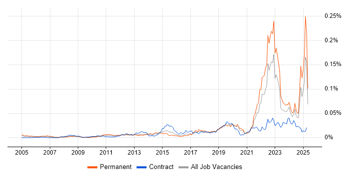 Job vacancy trend for Functional Safety in England Job vacancy trend for Functional Safety in England