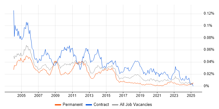 Job vacancy trend for Functional Tester in England Job vacancy trend for Functional Tester in England