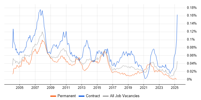 Job vacancy trend for Fund Accounting in England Job vacancy trend for Fund Accounting in England