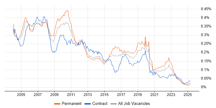 Job vacancy trend for Fund Management in England