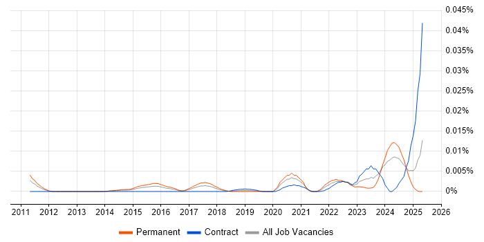 Job vacancy trend for Fusion 360 in England Job vacancy trend for Fusion 360 in England