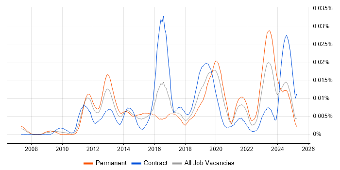Job vacancy trend for Fuzz Testing in England Job vacancy trend for Fuzz Testing in England