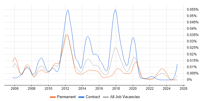 Job vacancy trend for FX Algorithmic Trading in England Job vacancy trend for FX Algorithmic Trading in England