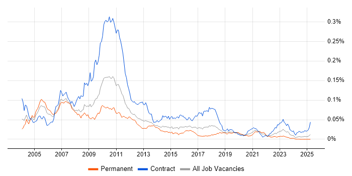 Job vacancy trend for FX Business Analyst in England Job vacancy trend for FX Business Analyst in England