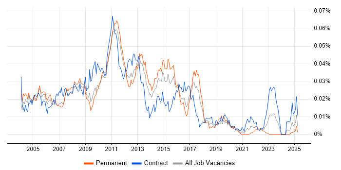 Job vacancy trend for FX Support Analyst in England Job vacancy trend for FX Support Analyst in England
