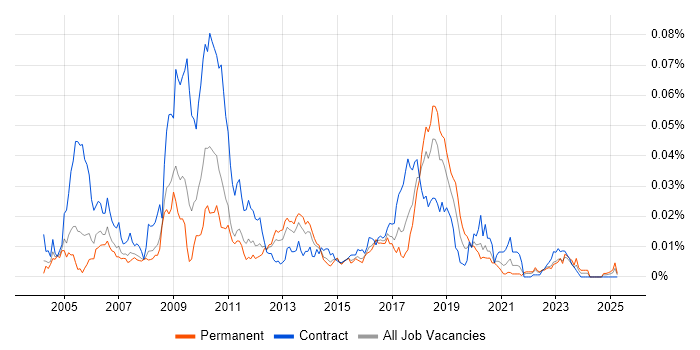 Job vacancy trend for FXall in England Job vacancy trend for FXall in England