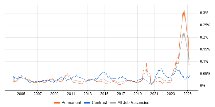 Job vacancy trend for GAAP in England Job vacancy trend for GAAP in England