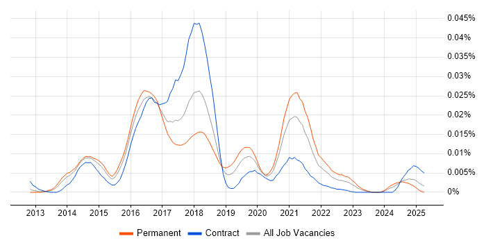 Job vacancy trend for Galera Cluster in England Job vacancy trend for Galera Cluster in England