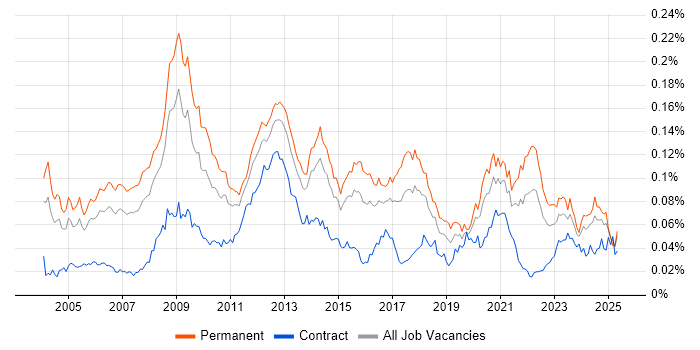 Job vacancy trend for Game Development in England Job vacancy trend for Game Development in England