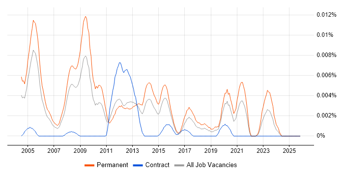Gameplay Programmer job vacancy trend in England