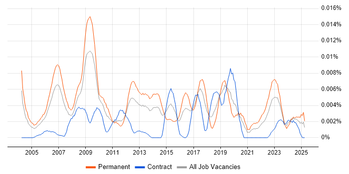Job vacancy trend for Games Artist in England Job vacancy trend for Games Artist in England